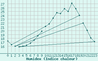 Courbe de l'humidex pour Angers-Beaucouz (49)