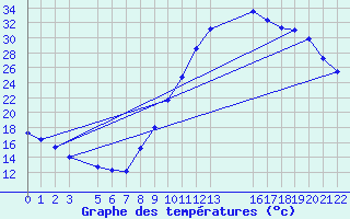 Courbe de tempratures pour Dourgne - En Galis (81)