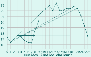 Courbe de l'humidex pour Ile d'Yeu - Saint-Sauveur (85)