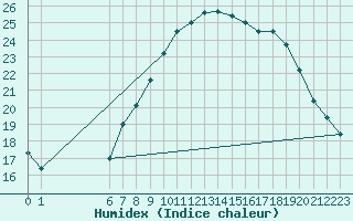 Courbe de l'humidex pour Uccle