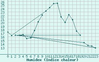 Courbe de l'humidex pour Cap Corse (2B)