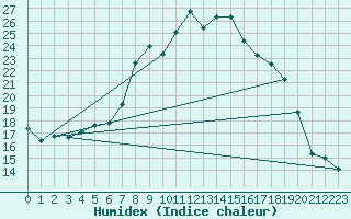 Courbe de l'humidex pour Eindhoven (PB)