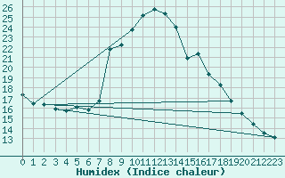 Courbe de l'humidex pour Vicosoprano