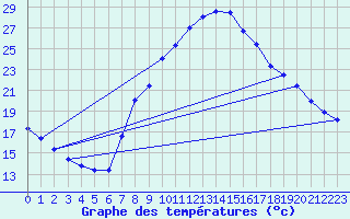 Courbe de tempratures pour Sariena, Depsito agua