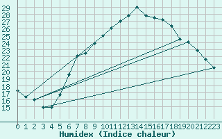 Courbe de l'humidex pour Leibnitz