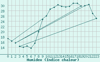 Courbe de l'humidex pour Anglars St-Flix(12)