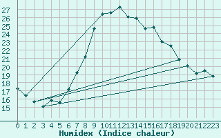 Courbe de l'humidex pour Comprovasco