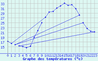 Courbe de tempratures pour Vitigudino
