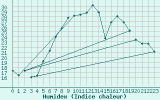 Courbe de l'humidex pour Koppigen