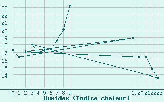 Courbe de l'humidex pour Pembrey Sands