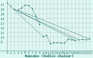 Courbe de l'humidex pour Leucate (11)