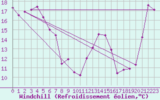 Courbe du refroidissement olien pour Whangarei Aerodrome