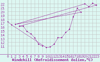 Courbe du refroidissement olien pour Nicolet