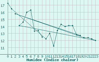 Courbe de l'humidex pour Rnenberg