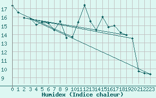 Courbe de l'humidex pour Bourg-en-Bresse (01)