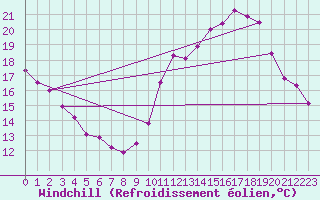 Courbe du refroidissement olien pour Lille (59)