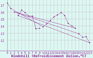 Courbe du refroidissement olien pour Le Bourget (93)