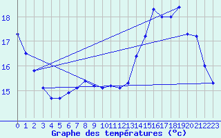 Courbe de tempratures pour Quimperl (29)