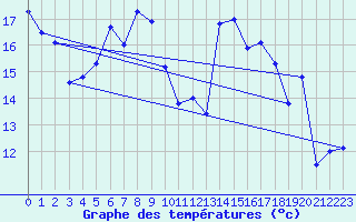 Courbe de tempratures pour Chaumont (Sw)