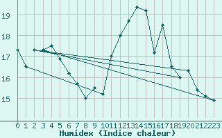 Courbe de l'humidex pour Saint-Bonnet-de-Bellac (87)