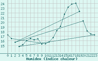 Courbe de l'humidex pour Montauban (82)