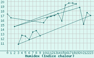 Courbe de l'humidex pour Fuengirola