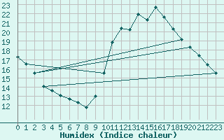 Courbe de l'humidex pour Le Bourget (93)