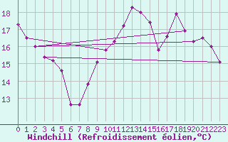 Courbe du refroidissement olien pour Villacoublay (78)