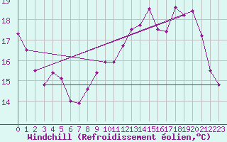 Courbe du refroidissement olien pour Ploumanac