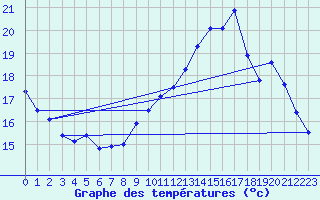 Courbe de tempratures pour Saint-Dizier (52)