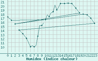 Courbe de l'humidex pour Rota