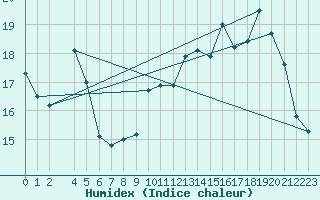 Courbe de l'humidex pour Auch (32)