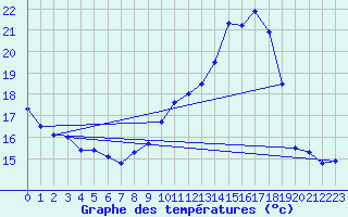 Courbe de tempratures pour Cambrai / Epinoy (62)