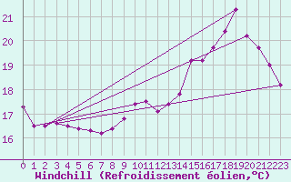 Courbe du refroidissement olien pour Le Mans (72)