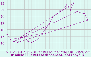 Courbe du refroidissement olien pour Guidel (56)