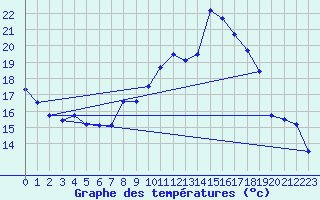 Courbe de tempratures pour Kempten