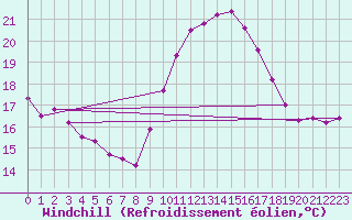 Courbe du refroidissement olien pour Mlaga Aeropuerto