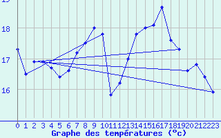 Courbe de tempratures pour Aix-la-Chapelle (All)