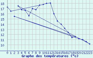 Courbe de tempratures pour Ambrieu (01)