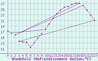 Courbe du refroidissement olien pour Landser (68)