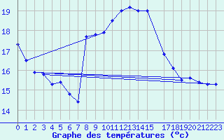 Courbe de tempratures pour Mlaga Aeropuerto