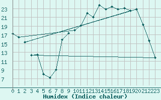 Courbe de l'humidex pour Nevers (58)