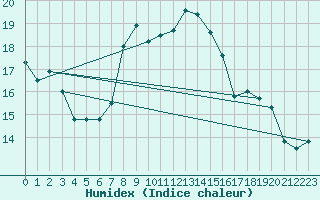 Courbe de l'humidex pour Cabo Peas