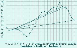 Courbe de l'humidex pour Limoges (87)