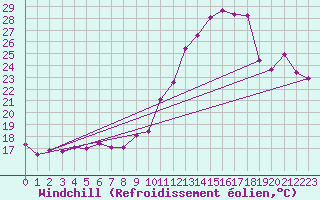 Courbe du refroidissement olien pour Ile de Groix (56)