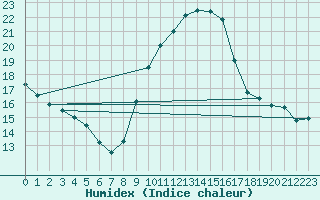 Courbe de l'humidex pour Lunel (34)