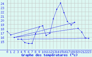 Courbe de tempratures pour Belfort-Dorans (90)