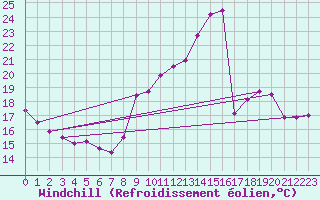 Courbe du refroidissement olien pour Vichy (03)