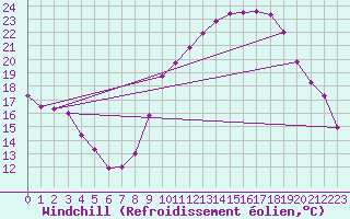 Courbe du refroidissement olien pour Saint-Girons (09)