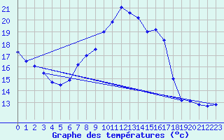 Courbe de tempratures pour Bujarraloz